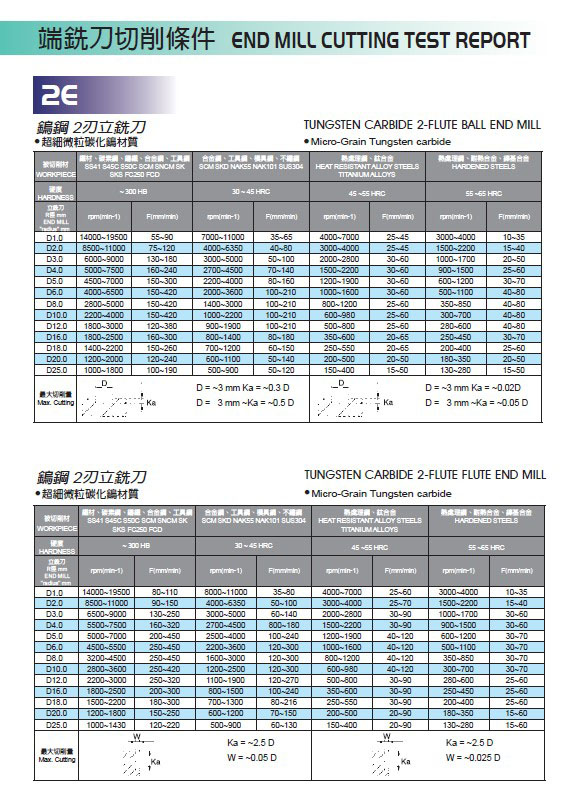 端鉄刀切削條件2